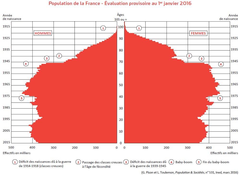 Pyramide des ages et baby boomers