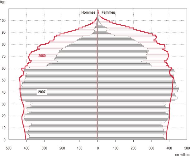 La pyramide des ages du futur