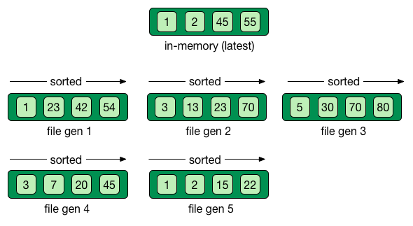 Log-Structured Merge Tree