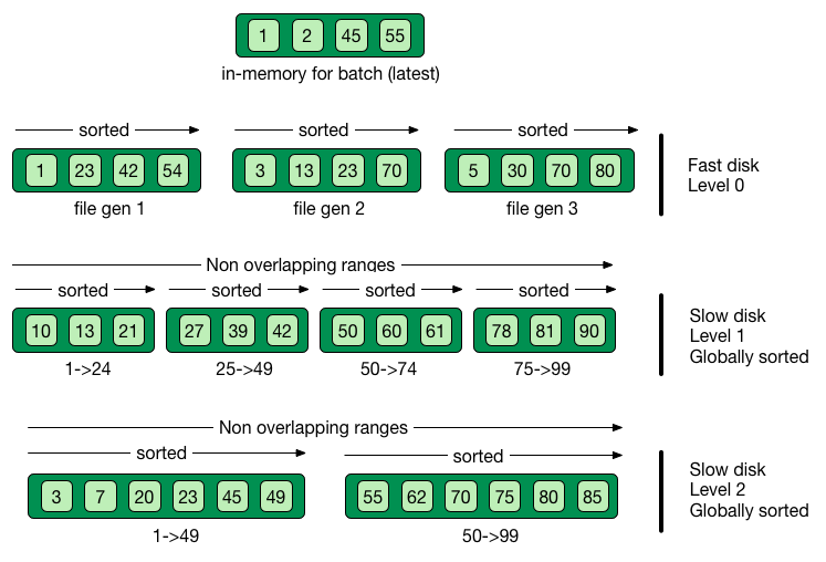 Log-Structured Merge Tree